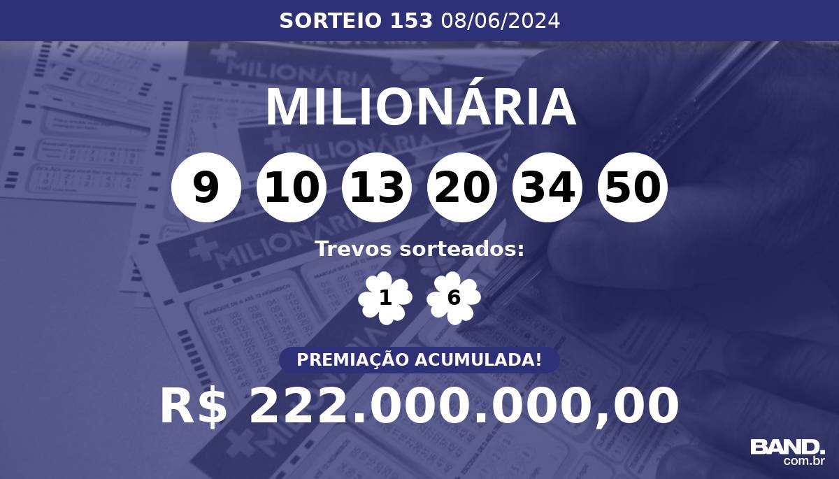 + Milionária 153 acumula e prêmio pode chegar a R$ 222 milhões; veja dezenas