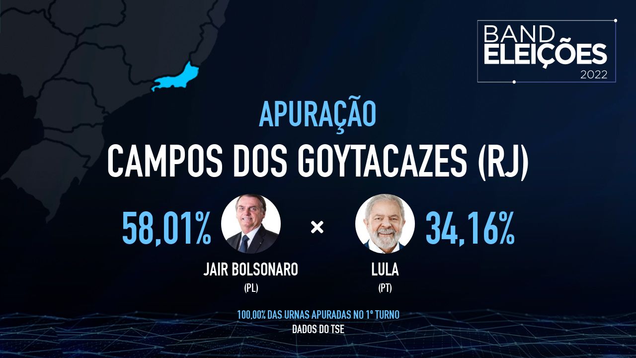 CAMPOS DOS GOYTACAZES (RJ): Veja quem são os candidatos mais votados - Band Eleições 2022 Band