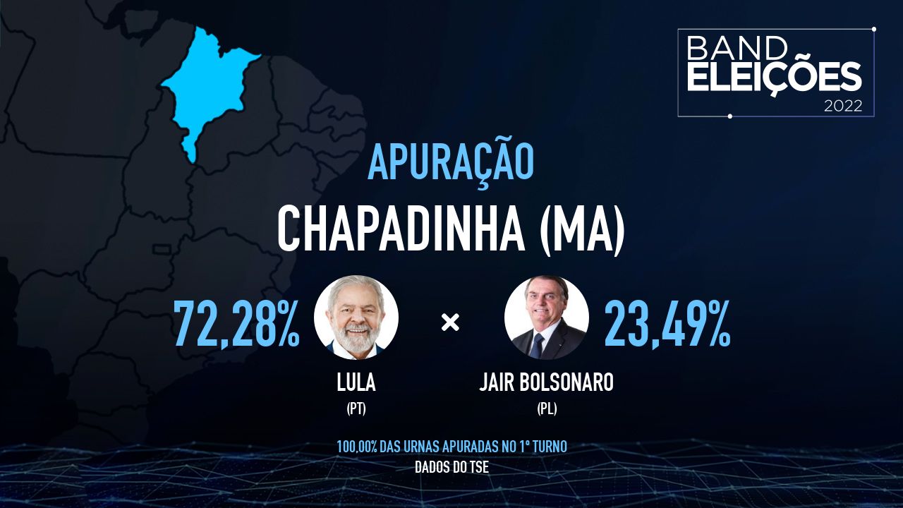 CHAPADINHA (MA): Veja quem são os candidatos mais votados - Band Eleições 2022 Band
