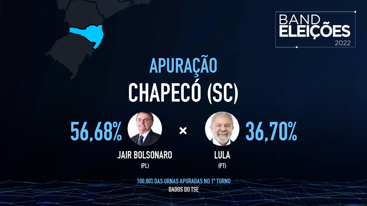 CHAPECÓ (SC): Veja quem são os candidatos mais votados - Band Eleições 2022 Band
