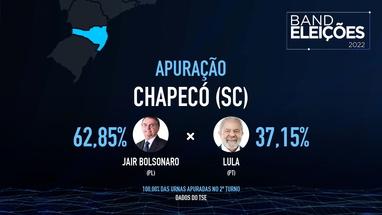 CHAPECÓ (SC): Veja quem são os candidatos mais votados - Band Eleições 2022 Band