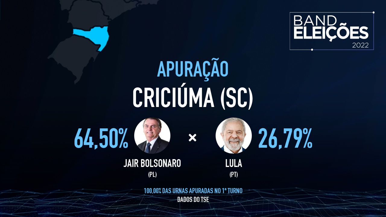 CRICIÚMA (SC): Veja quem são os candidatos mais votados - Band Eleições 2022 Band