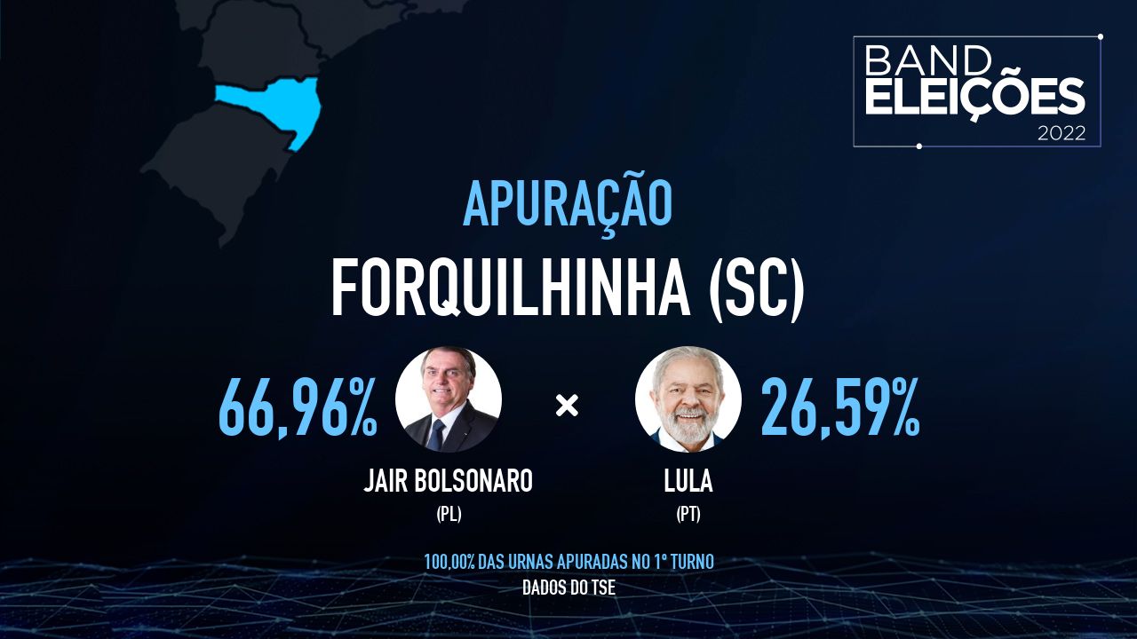 FORQUILHINHA (SC): Veja quem são os candidatos mais votados - Band Eleições 2022 Band