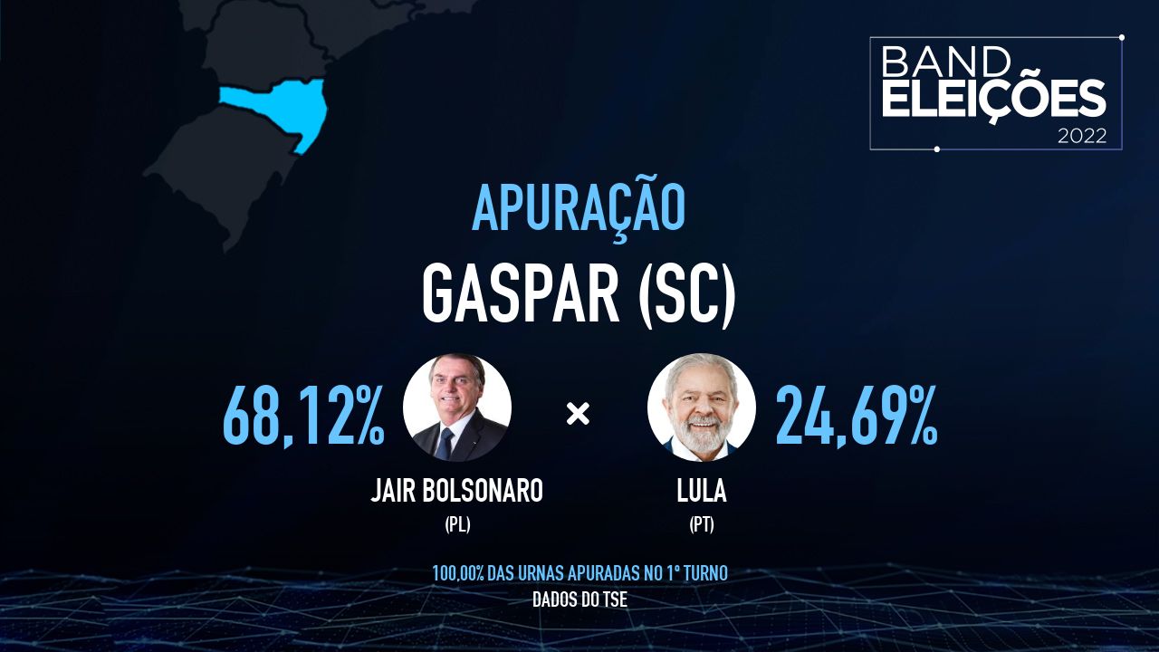 GASPAR (SC): Veja quem são os candidatos mais votados - Band Eleições 2022 Band
