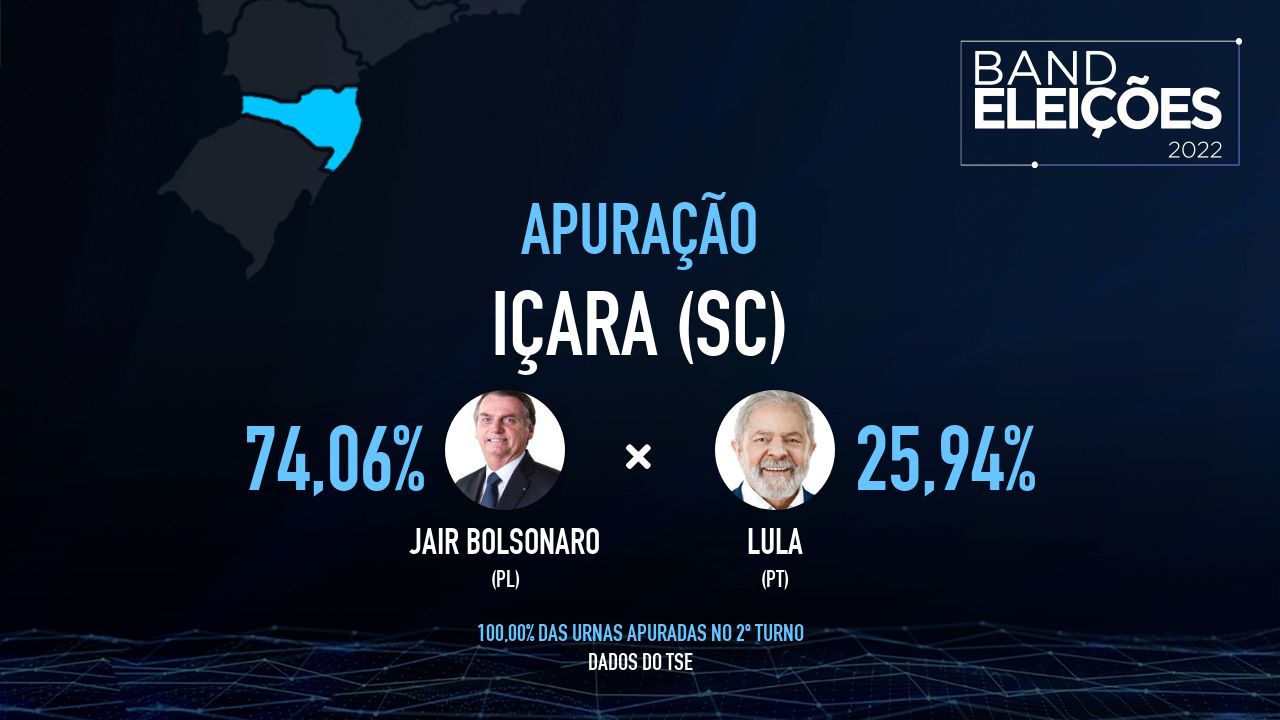 IÇARA (SC): Veja quem são os candidatos mais votados - Band Eleições 2022 Band