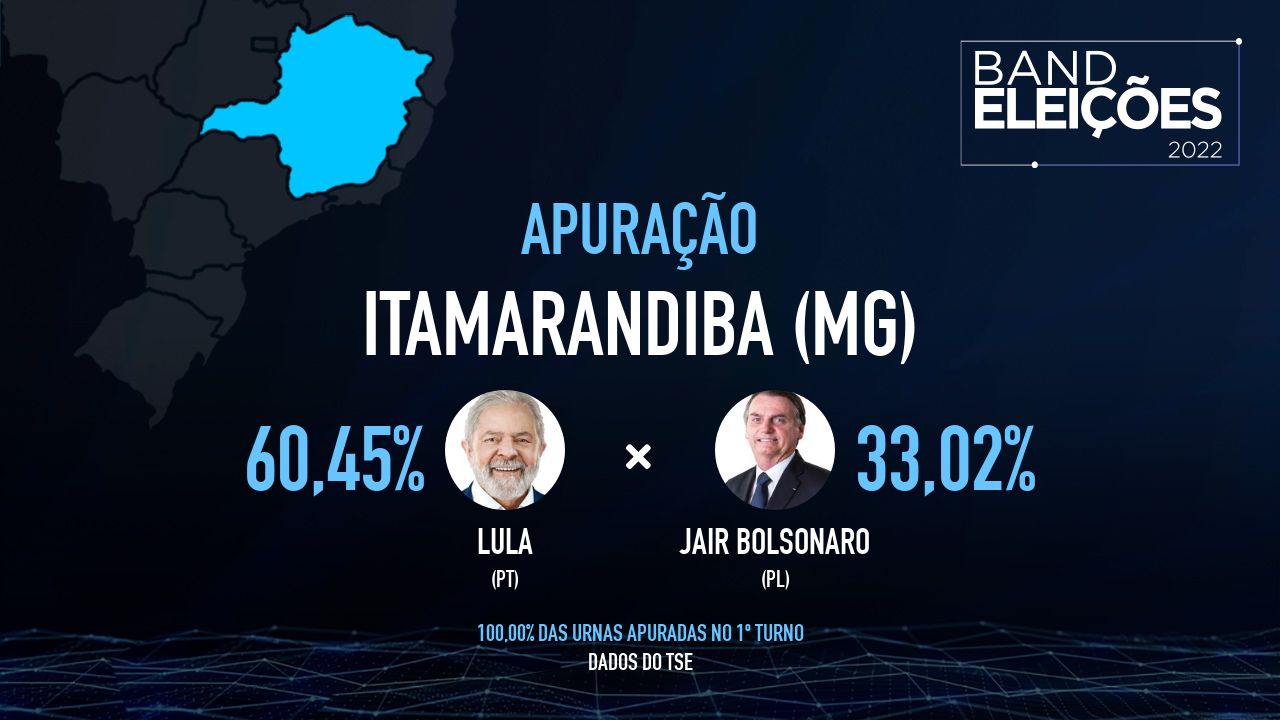 ITAMARANDIBA (MG): Veja quem são os candidatos mais votados - Band Eleições 2022 Band