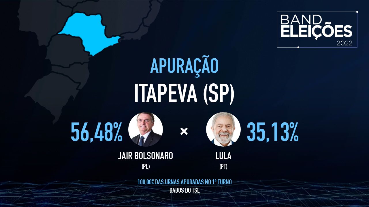 ITAPEVA (SP): Veja quem são os candidatos mais votados - Band Eleições 2022 Band