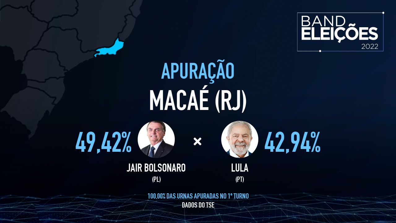MACAÉ (RJ): Veja quem são os candidatos mais votados - Band Eleições 2022 Band
