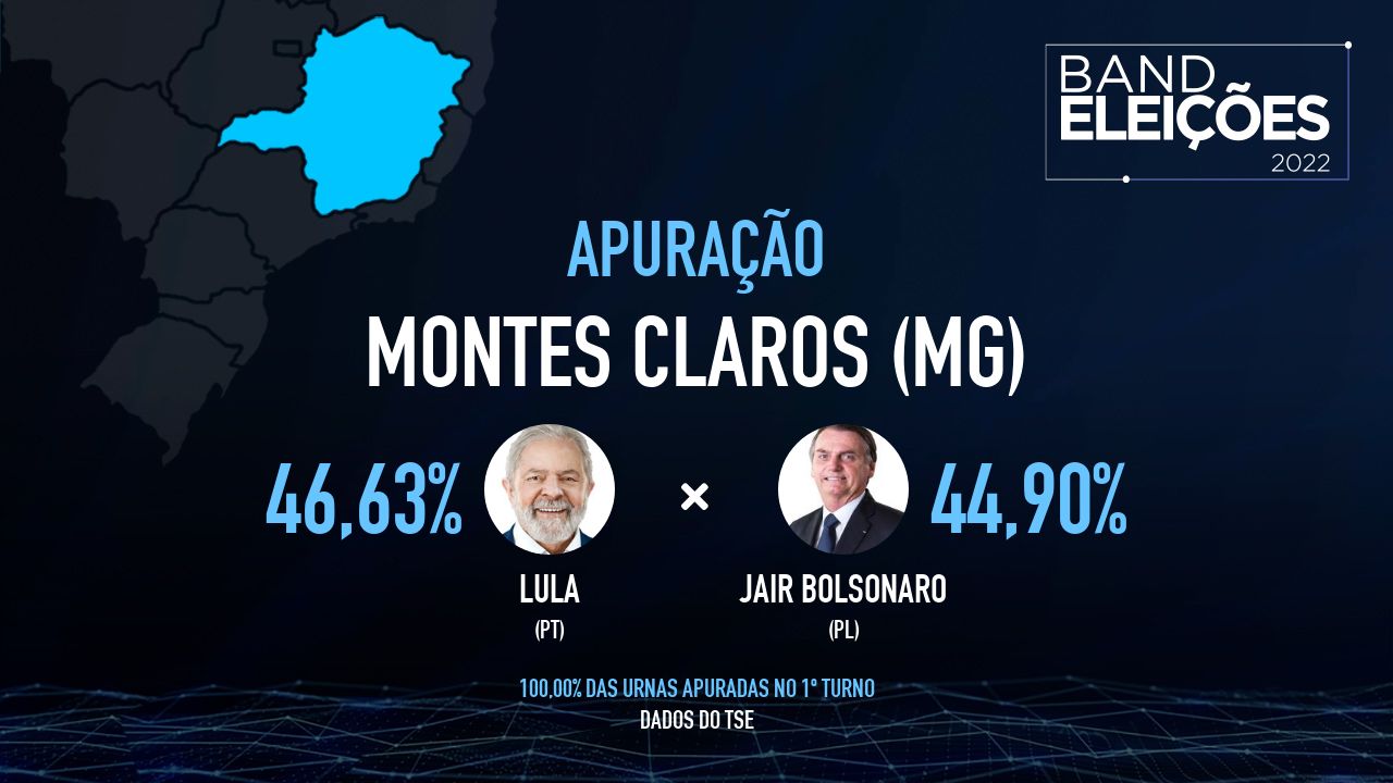 MONTES CLAROS (MG): Veja quem são os candidatos mais votados - Band Eleições 2022 Band