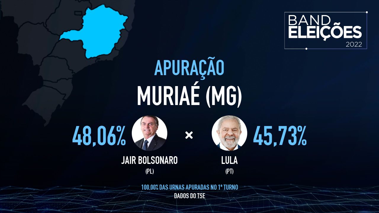 MURIAÉ (MG): Veja quem são os candidatos mais votados - Band Eleições 2022 Band