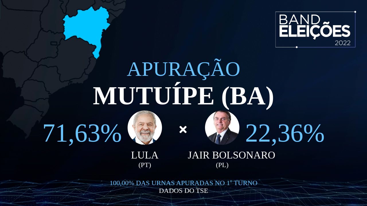 MUTUÍPE (BA): Veja quem são os candidatos mais votados - Band Eleições 2022 Band