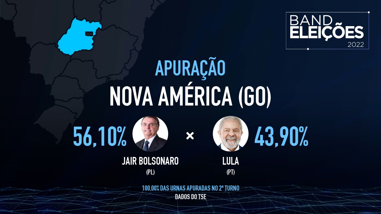 NOVA AMÉRICA (GO): Veja quem são os candidatos mais votados