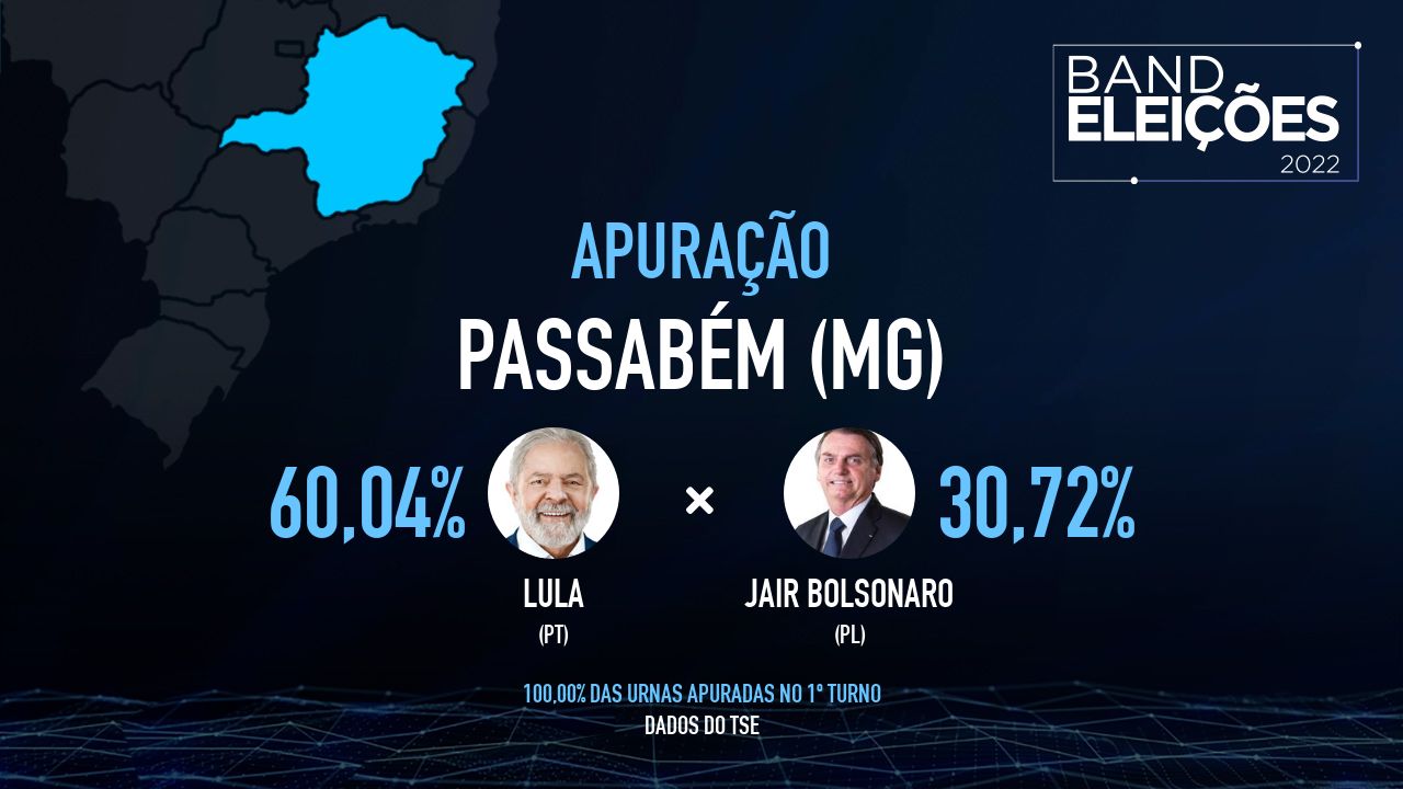 PASSABÉM (MG): Veja quem são os candidatos mais votados - Band Eleições 2022 Band