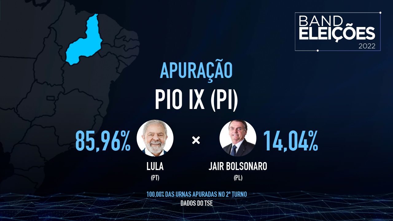 PIO IX (PI): Veja quem são os candidatos mais votados - Band Eleições 2022 Band
