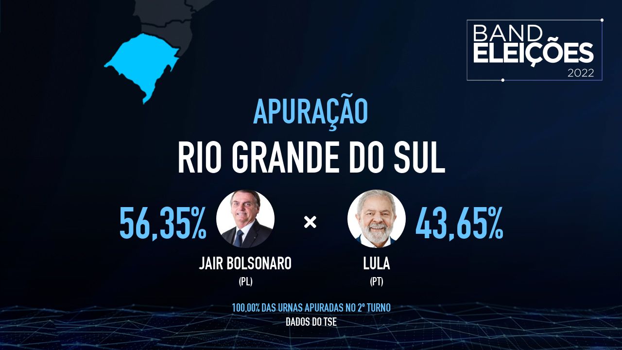 RS: Veja quem são os candidatos mais votados - Band Eleições 2022 Band
