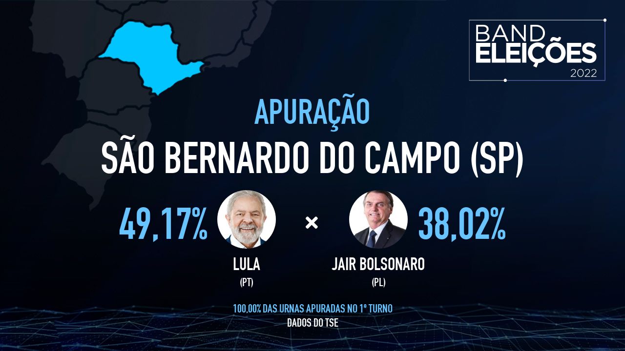 SÃO BERNARDO DO CAMPO (SP): Veja quem são os candidatos mais votados - Band Eleições 2022 Band