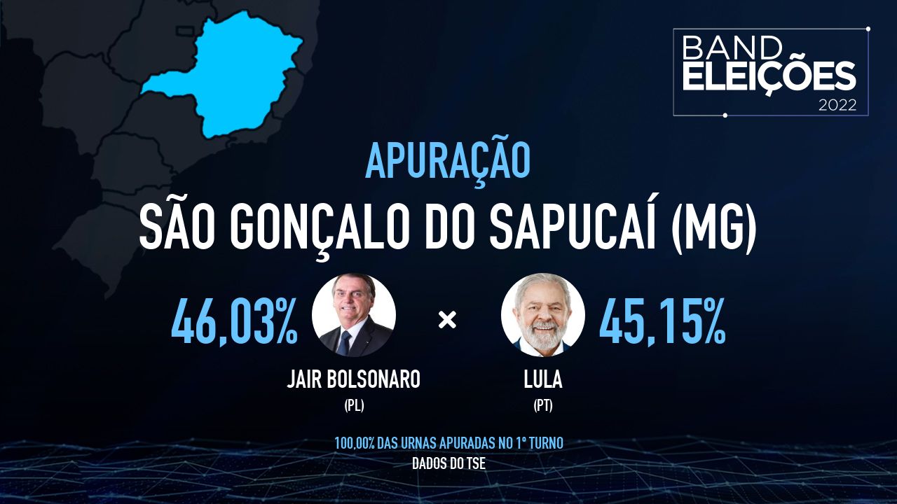 SÃO GONÇALO DO SAPUCAÍ (MG): Veja quem são os candidatos mais votados - Band Eleições 2022 Band