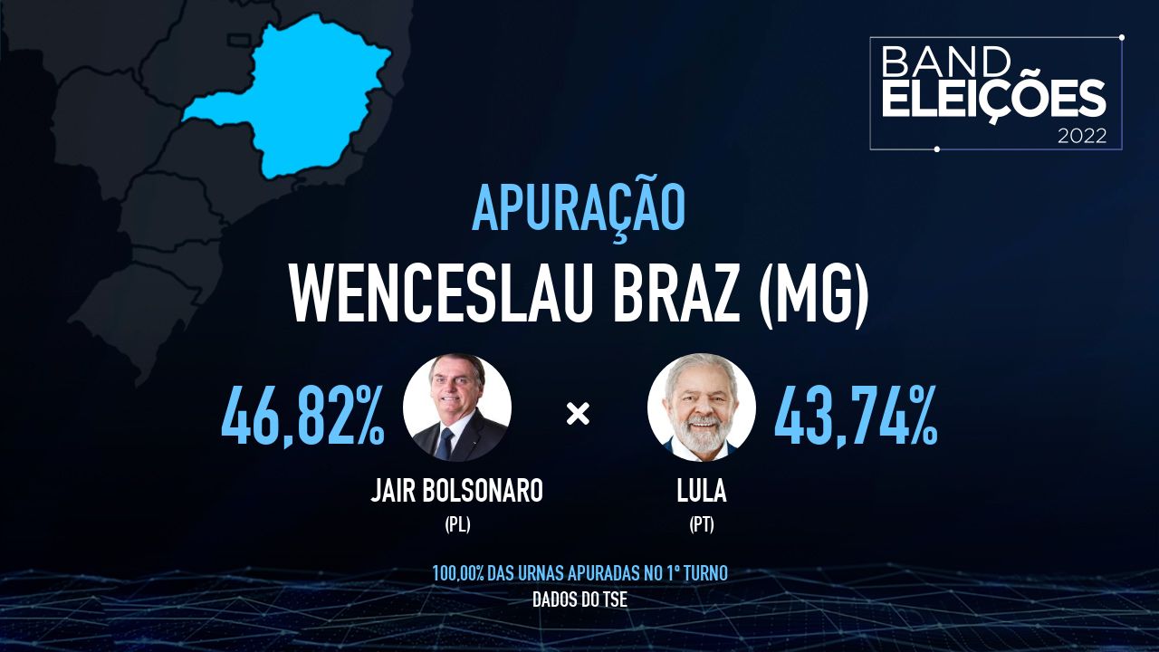 WENCESLAU BRAZ (MG): Veja quem são os candidatos mais votados