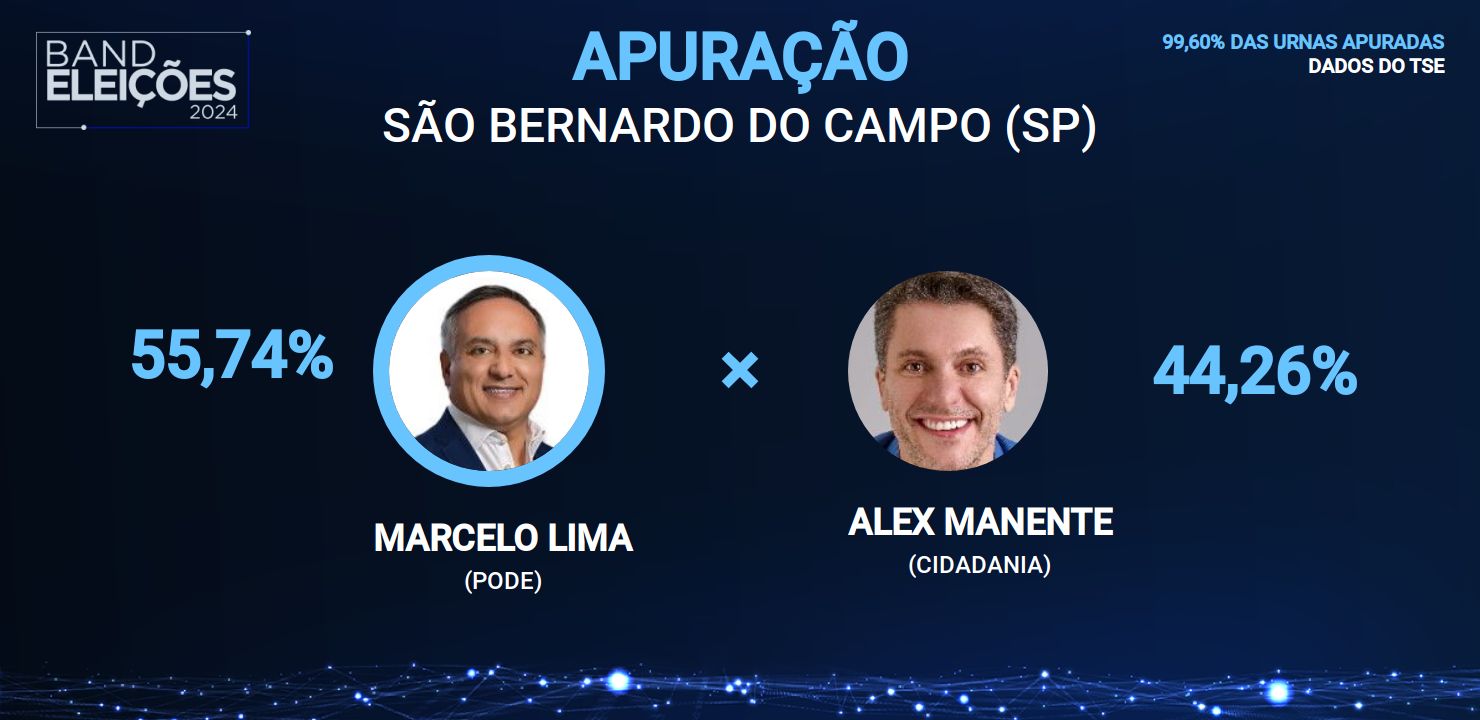 Veja quem ganhou a disputa pela prefeitura de SÃO BERNARDO DO CAMPO (SP) no 2º turno das Eleições 2024 Band